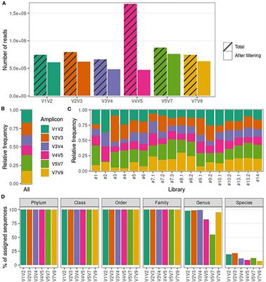 Choice of 16S Ribosomal RNA Primers Impacts Male Urinary Microbiota Profiling